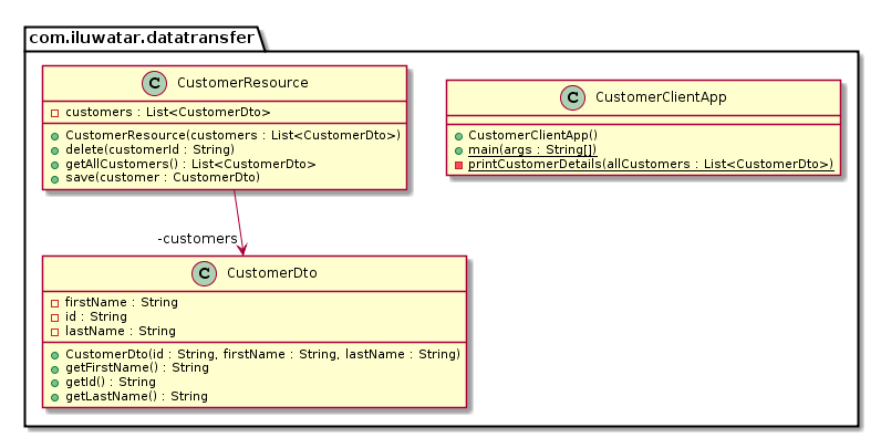 DTO class diagram
