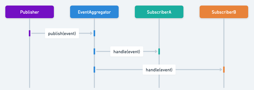 Event Aggregator sequence diagram