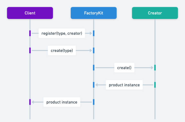 Factory Kit sequence diagram