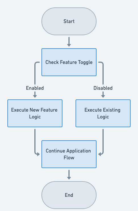 Feature Toggle flowchart