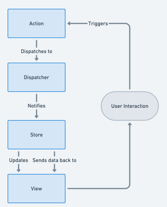 Flux Architecture Diagram