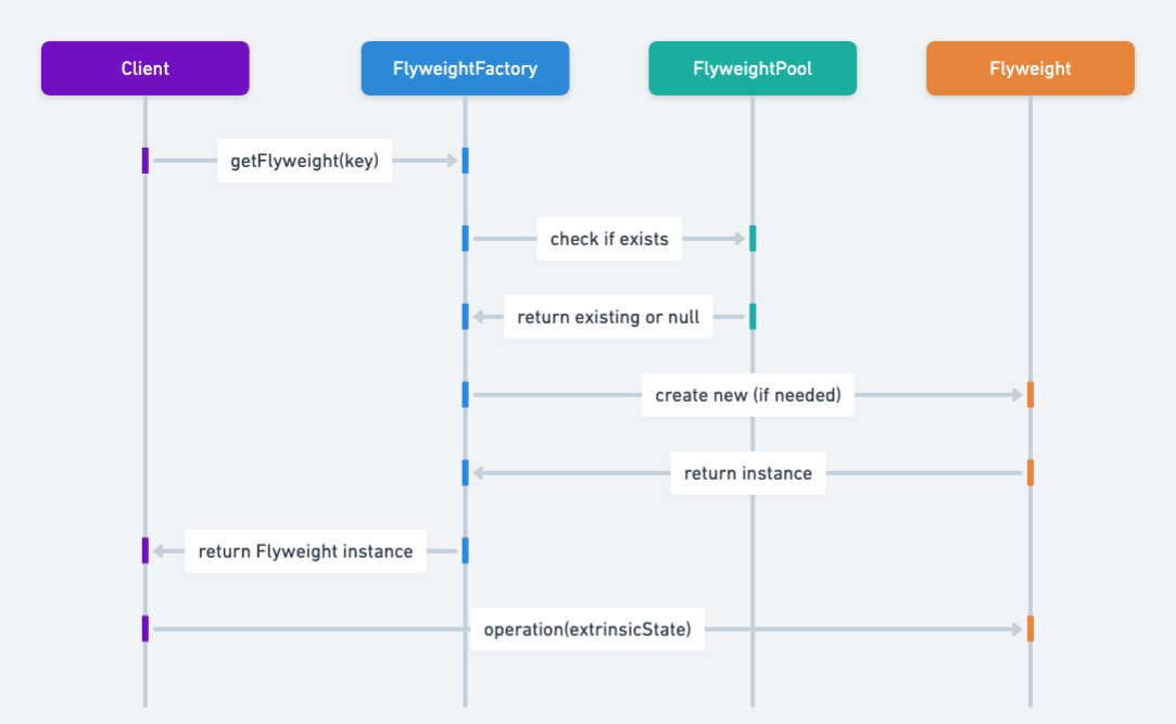 Flyweight sequence diagram