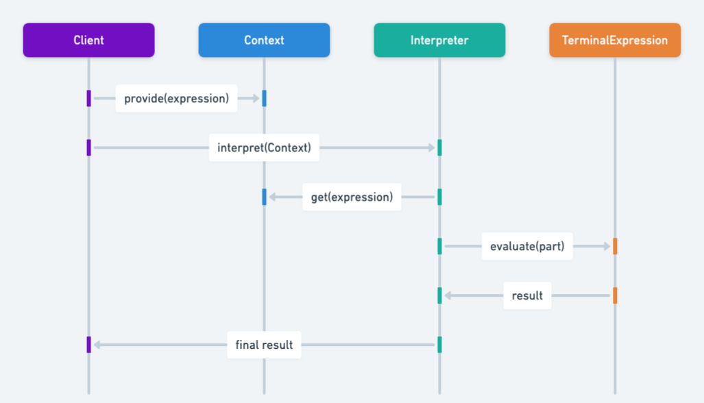Interpreter sequence diagram