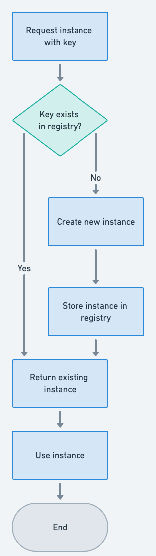 Multiton flowchart