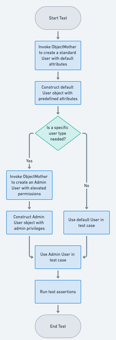Object Mother flowchart