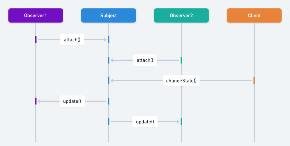 Observer sequence diagram