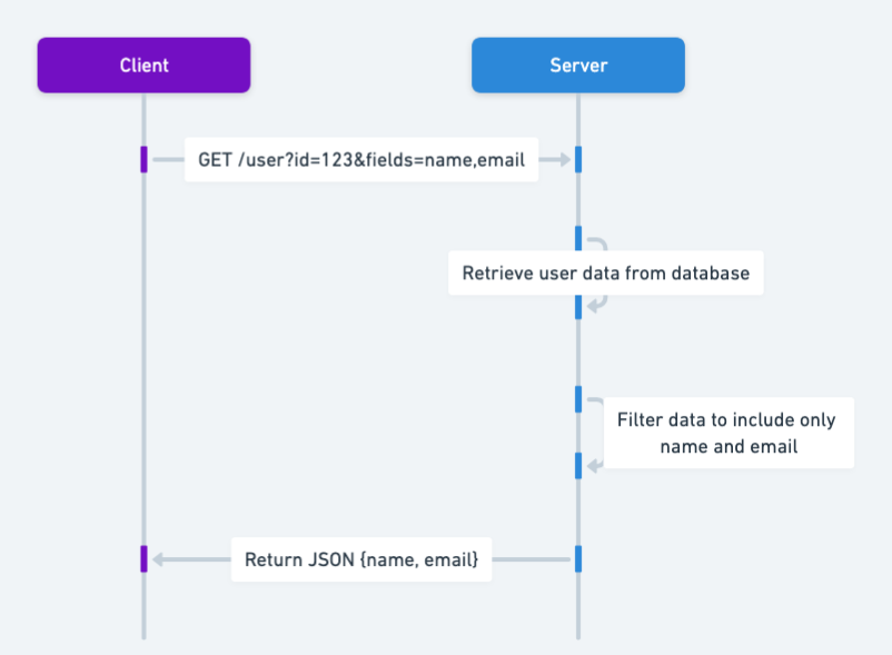 Partial Response sequence diagram