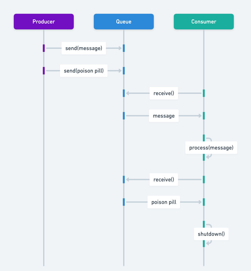 Poison Pill sequence diagram