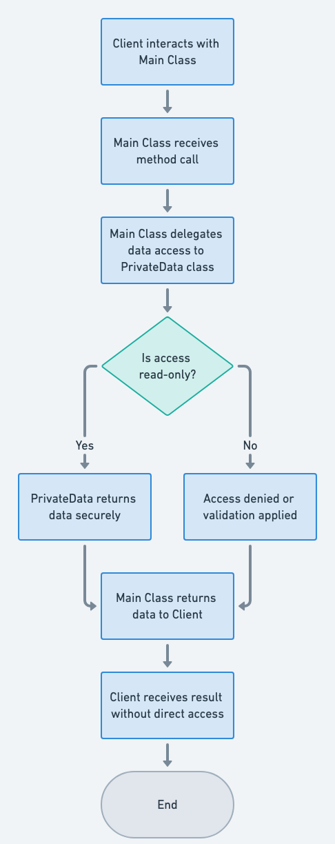 Private Class Data flowchart