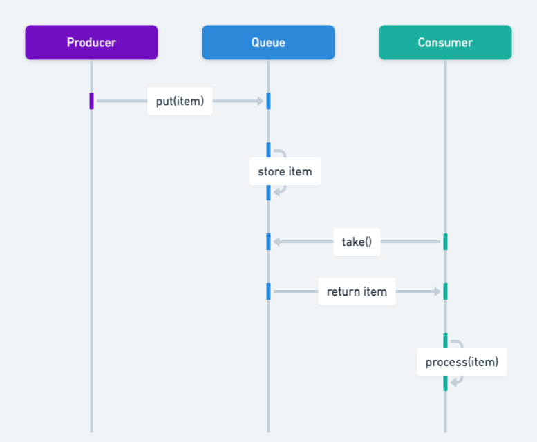 Producer-Consumer sequence diagram
