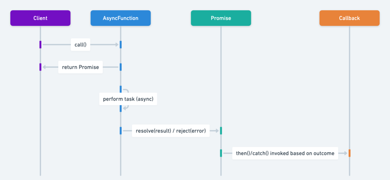 Promise sequence diagram