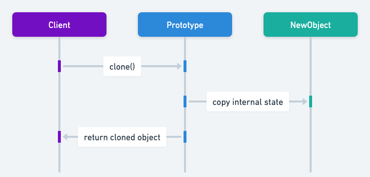 Prototype sequence diagram
