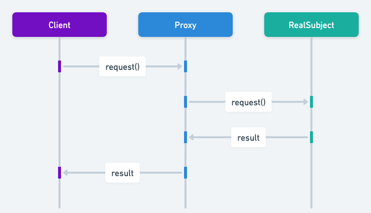 Proxy sequence diagram